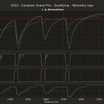F1 GP Καναδά 2024, Σύγκριση τηλεμτρίας στο Q3 μεταξύ Russell Verstappen Norris