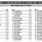 F1 GP Καναδά 2024, Ταχύτερα sector