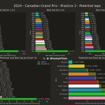 F1 GP Καναδά 2024, Ταχύτερα sector και ιδανικοί γύροι FP3