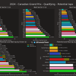 F1 GP Καναδά 2024, Ταχύτερα sector και ιδανικοί γύροι κατατακτήριων δοκιμών