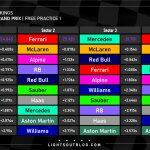 F1 GP Καναδά 2024, Ταχύτερα sector και ιδανικοί γύροι ομάδων στο FP1