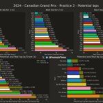 F1 GP Καναδά 2024, Ταχύτερα sector και ιδανικοί γύροι στο FP2
