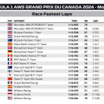 F1 GP Καναδά 2024, Ταχύτεροι γύροι