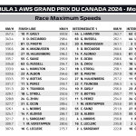 F1 GP Καναδά 2024, Υψηλότερες ταχύτητες