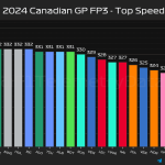 F1 GP Καναδά 2024, Υψηλότερες ταχύτητες FP3