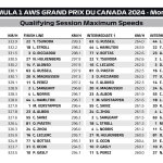 F1 GP Καναδά 2024, Υψηλότερες ταχύτητες κατατακτήριων δοκιμών
