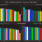 F1 GP Καναδά 2024, Υψηλότερες ταχύτητες στο FP2