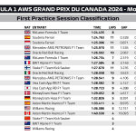 F1 GP Καναδά 2024, Χρόνοι FP1