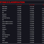 F1 GP Καναδά 2024, Χρόνοι Q2 κατατακτήριων δοκιμών