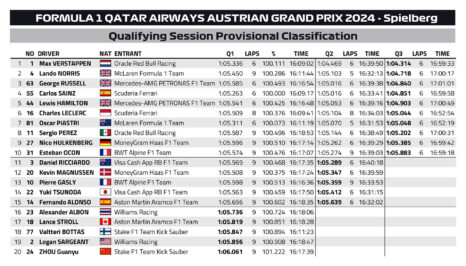 F1 Αποτελέσματα κατατακτήριων δοκιμών GP Αυστρίας 2024
