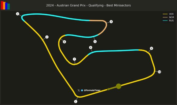 F1 Επικράτηση στην πίστα μεταξύ Verstappen Norris Russell, Q3 κατατακτήριων δοκιμών GP Αυστρίας 2024
