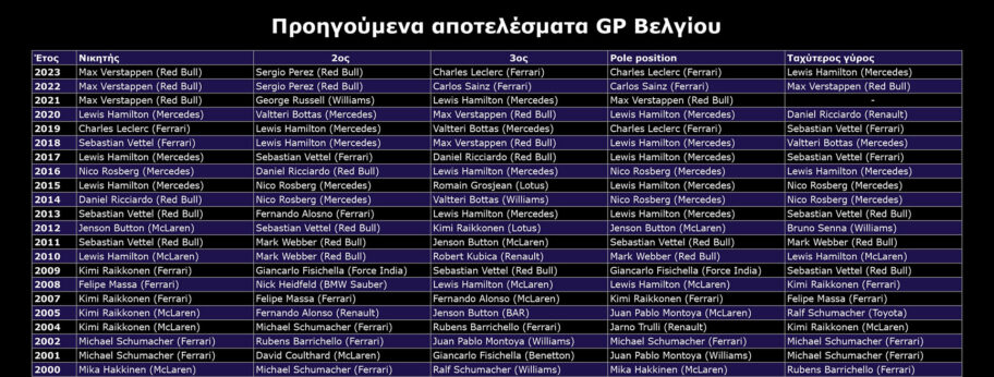 F1 GP Βελγίου 2024, Προηγούμενα αποτελέσματα