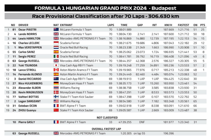 F1 Αποτελέσματα GP Ουγγαρίας 2024