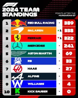 F1 Βαθμολογία Πρωταθλημάτων Κατασκευαστών GP Ουγγαρίας 2024