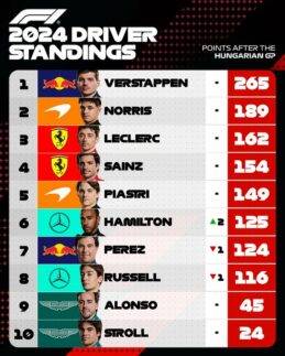F1 Βαθμολογία Πρωταθλημάτων Οδηγών GP Ουγγαρίας 2024