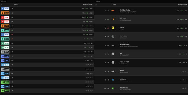 F1 Βαθμολογία Πρωταθλημάτων Οδηγών και Κατασκευαστών GP Ουγγαρίας 2024