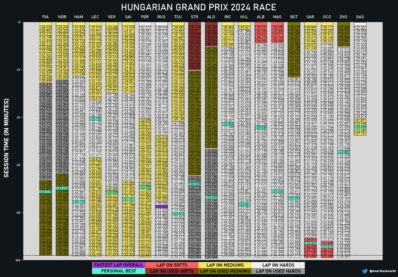 F1 Γυρολόγιο GP Ουγγαρίας 2024