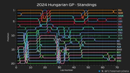 F1 Εξέλιξη κατάσταση GP Ουγγαρίας 2024