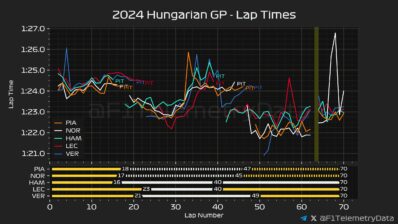 F1 Ρυθμός αγώνα GP Ουγγαρίας 2024