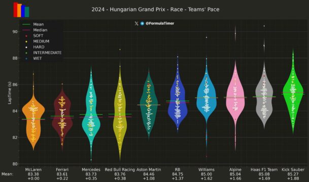 F1 Ρυθμός αγώνα ομάδων GP Ουγγαρίας 2024