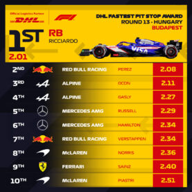 F1 Ταχύτερα pit stop GP Ουγγαρίας 2024