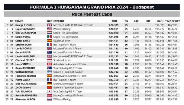 F1 Ταχύτεροι γύροι GP Ουγγαρίας 2024