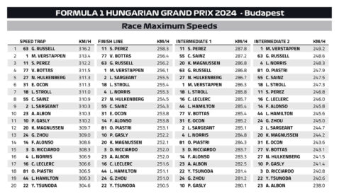 F1 Υψηλότερες ταχύτητες GP Ουγγαρίας 2024