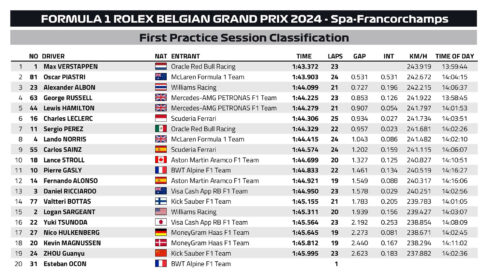 F1 Χρόνοι FP1 GP Βελγίου 2024