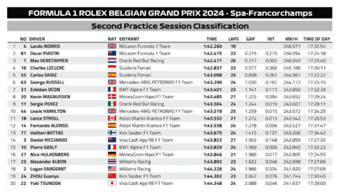 F1 Χρόνοι FP2 GP Βελγίου 2024