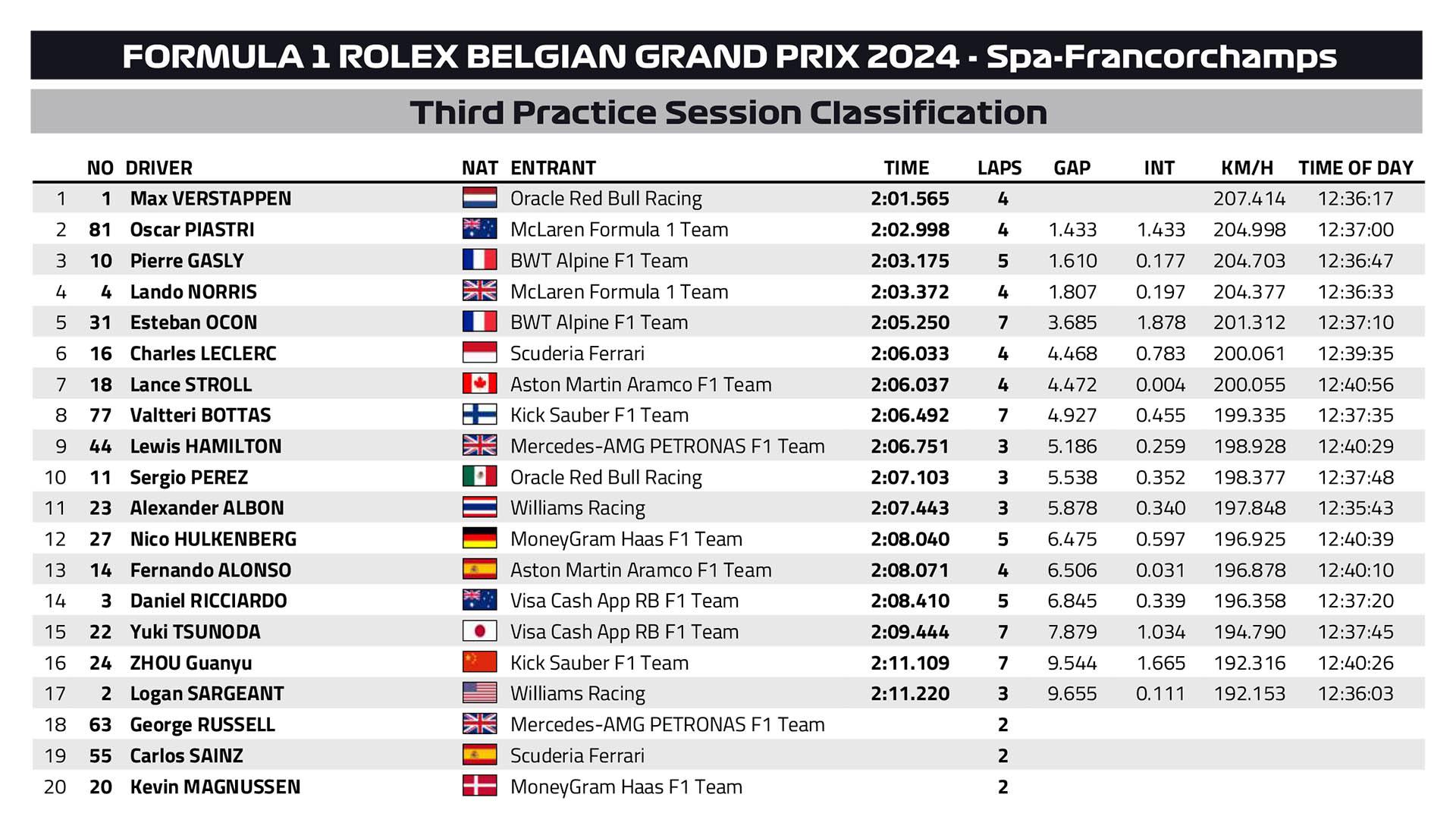 F1 Χρόνοι FP3, GP Βελγίου 2024 F1 Χρόνοι FP3, GP Βελγίου 2024