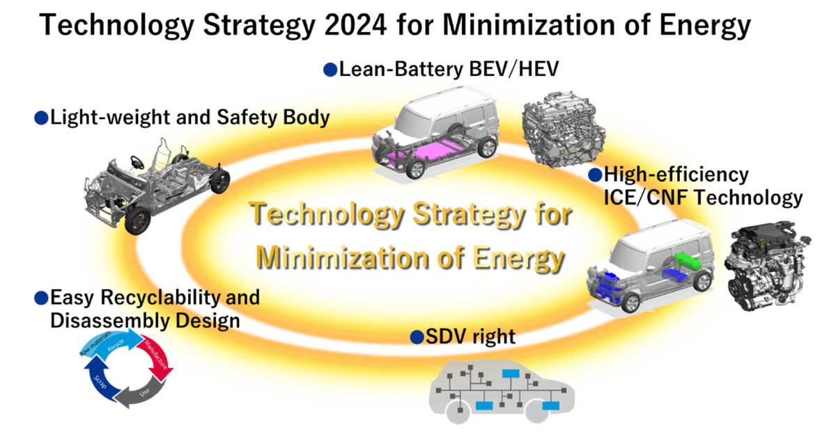 Suzuki Technology Strategy Suzuki Technology Strategy