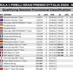 F1 Αποτελέσματα κατατακτήριων δοκιμών GP Ιταλίας 2024