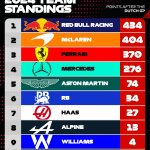 F1 Βαθμολογία Πρωταθλήματος Κατασκευαστών έπειτα από το GP Ολλανδίας 2024