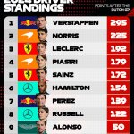 F1 Βαθμολογία Πρωταθλήματος Οδηγών έπειτα από το GP Ολλανδίας 2024