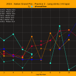 F1 Γραφικό προσομοιώσεων αγώνα (1) FP2 GP Ιταλίας 2024