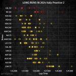 F1 Γραφικό προσομοιώσεων αγώνα (2) FP2 GP Ιταλίας 2024