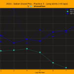 F1 Γραφικό προσομοιώσεων αγώνα FP3 GP Ιταλίας 2024