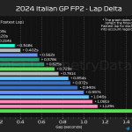 F1 Διαφορές FP2 GP Ιταλίας 2024