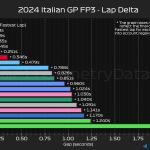 F1 Διαφορές FP3 GP Ιταλίας 2024