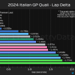 F1 Διαφορές κατατακτήριων δοκιμών GP Ιταλίας 2024