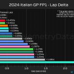 F1 Διαφορές χρόνων FP1 GP Ιταλίας 2024