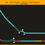 F1 Επικράτηση στην πίστα μεταξύ Hamilton Russell Leclerc FP3 GP Ιταλίας 2024