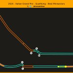 F1 Επικράτηση στην πίστα μεταξύ Norris Piastri Russell Q3 Κατατακτήριων δοκιμών GP Ιταλίας 2024