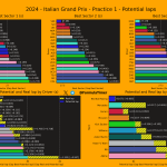 F1 Ιδανικοί γύροι και ταχύτερα sector FP1 GP Ιταλίας 2024