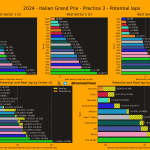 F1 Ιδανικοί γύροι και ταχύτερα sector FP3 GP Ιταλίας 2024