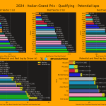 F1 Ιδανικοί γύροι και ταχύτερα sector κατατακτήριων δοκιμών GP Ιταλίας 2024