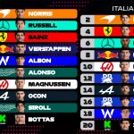 F1 Προβλεπόμενη σειρά εκκίνησης GP Ιταλίας 2024