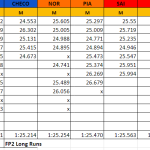 F1 Προσομοιώσεις αγώνα FP2 GP Ιταλίας 2024