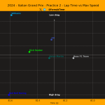 F1 Σχέση χρόνων και μέγιστης ταχύτητας FP2 GP Ιταλίας 2024