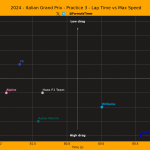 F1 Σχέση χρόνων και μέγιστης ταχύτητας FP3 GP Ιταλίας 2024